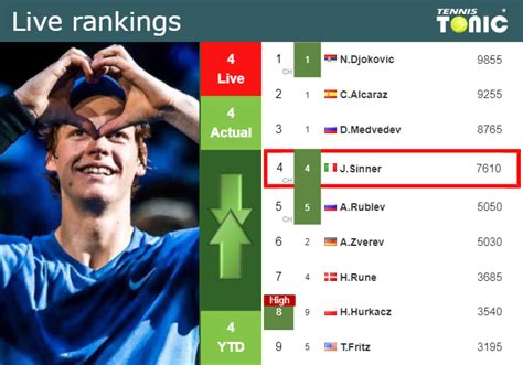 jannik sinner current ranking.